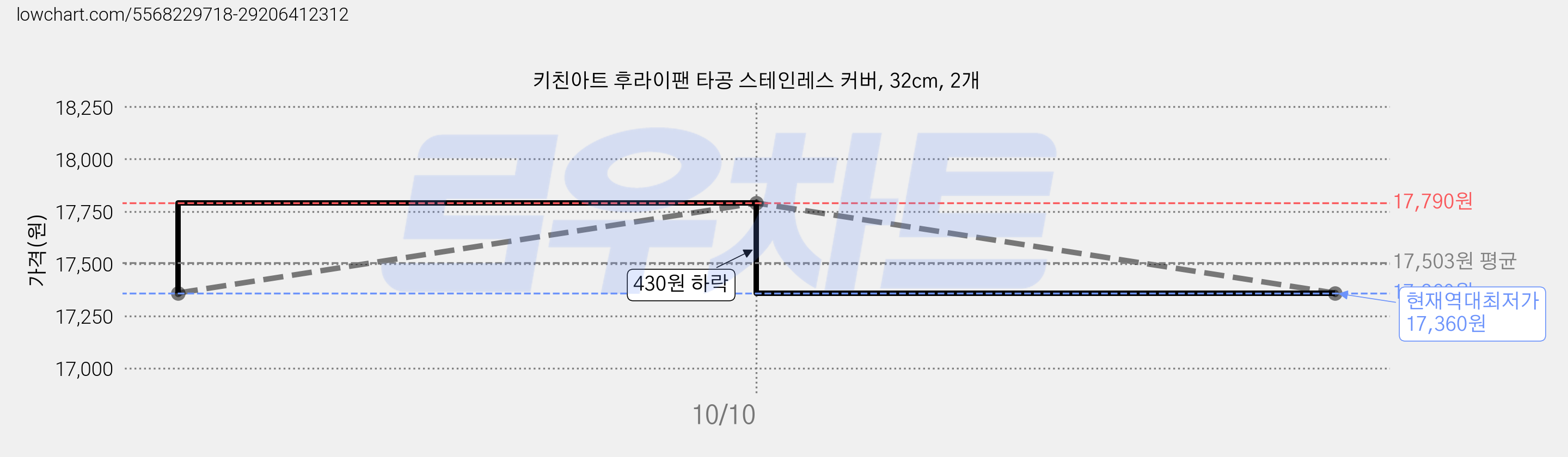 키친아트 후라이팬 타공 스테인레스 커버, 32cm, 2개 가격 변동 차트, 현재가 17,360원, 역대최저가