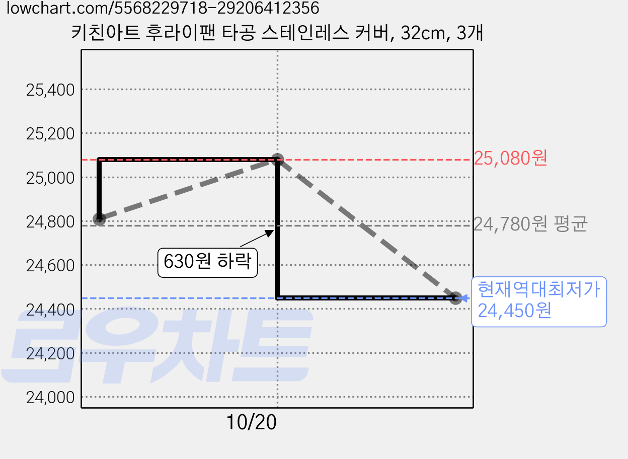 키친아트 후라이팬 타공 스테인레스 커버, 32cm, 3개 가격 변동 차트, 현재가 24,450원, 역대최저가
