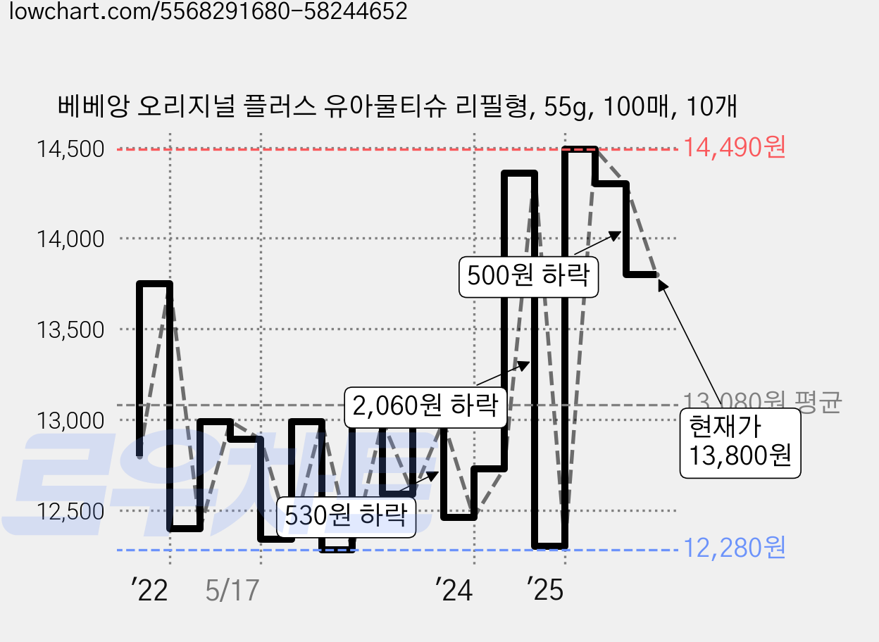 베베앙 오리지널 플러스 유아물티슈 리필형, 55g, 100매, 10개 가격 변동 차트, 현재가 13,800원, 관측 최저가 11,960원