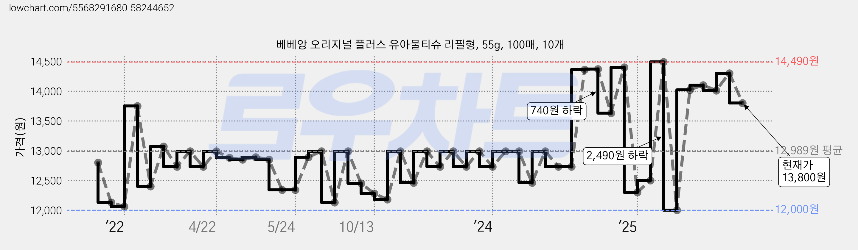 베베앙 오리지널 플러스 유아물티슈 리필형, 55g, 100매, 10개 가격 변동 차트, 현재가 13,800원, 관측 최저가 11,960원