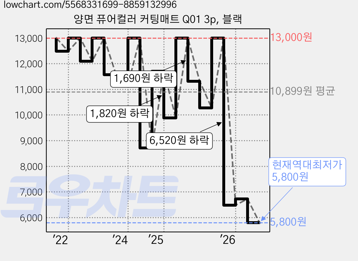 양면 퓨어컬러 커팅매트 Q01 3p, 블랙 가격 변동 차트, 현재가 5,800원, 역대최저가