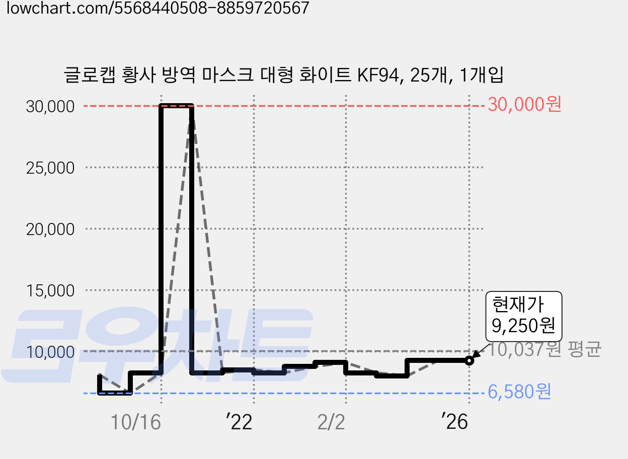 글로캡 황사 방역 마스크 대형 화이트 KF94, 25개, 1개입 가격 변동 차트, 현재가 9,250원, 역대최저가