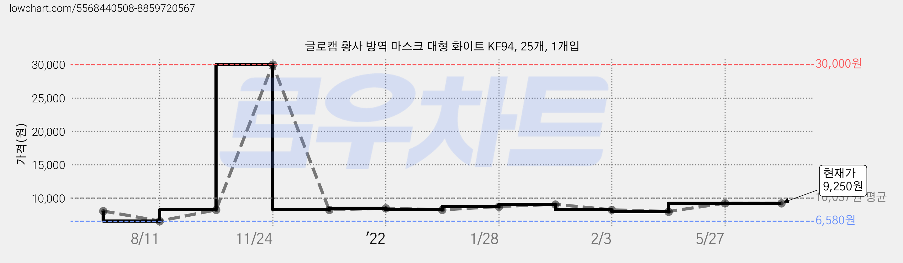 글로캡 황사 방역 마스크 대형 화이트 KF94, 25개, 1개입 가격 변동 차트, 현재가 9,250원, 역대최저가
