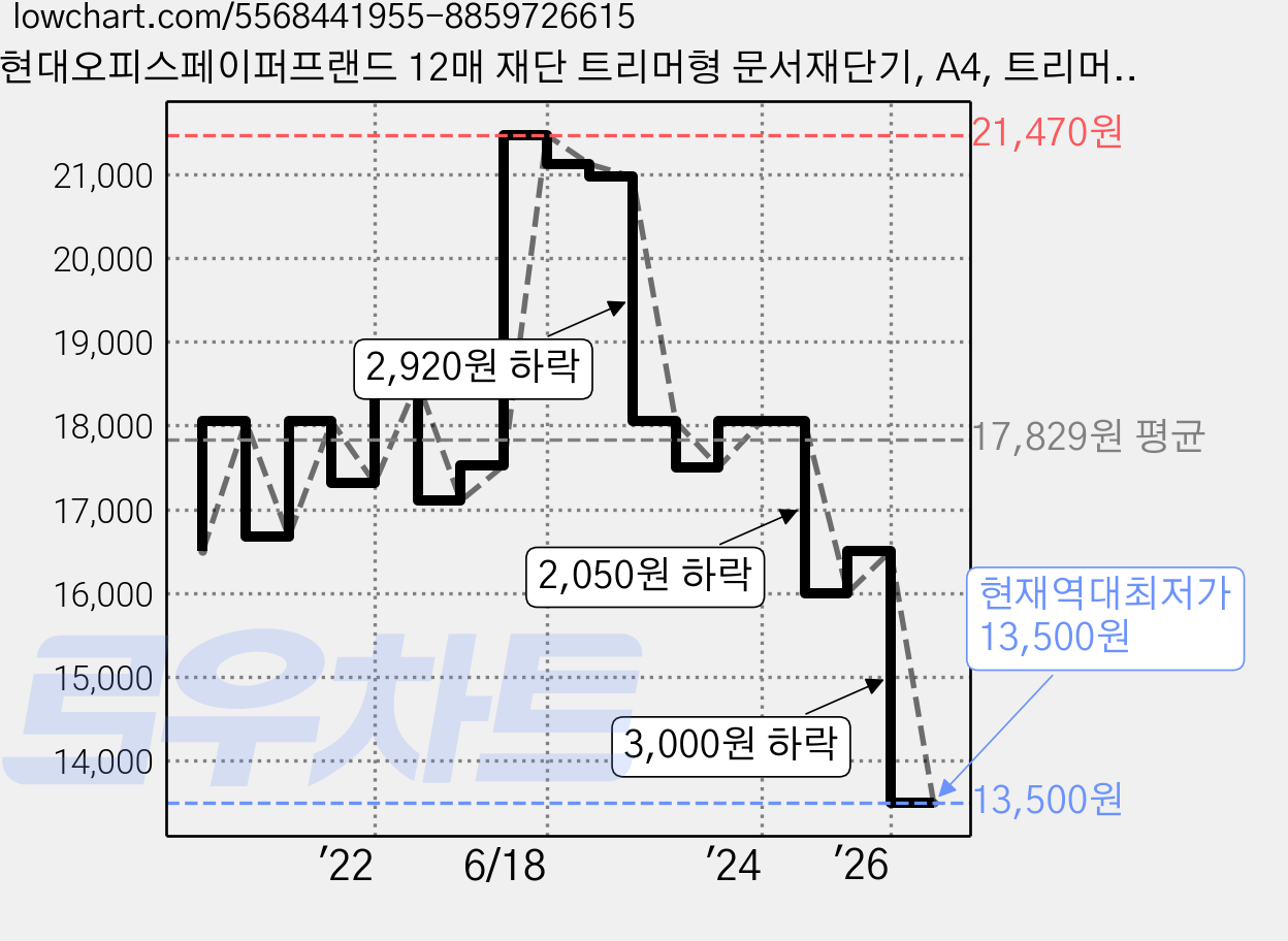 현대오피스페이퍼프랜드 12매 재단 트리머형 문서재단기, A4, 트리머-006 가격 변동 차트, 현재가 13,500원, 역대최저가