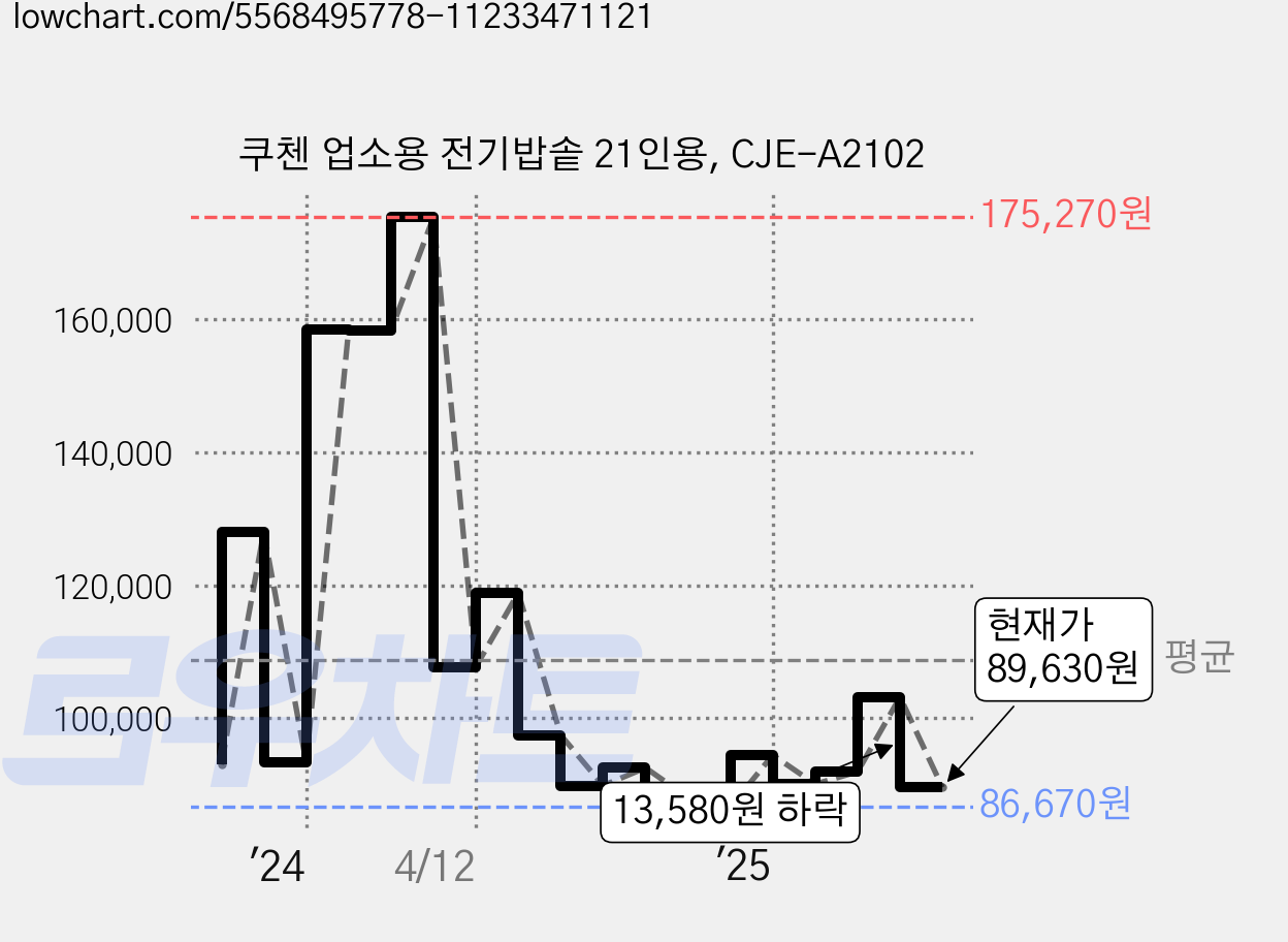 쿠첸 업소용 전기밥솥 21인용, CJE-A2102 가격 변동 차트, 현재가 89,630원, 관측 최저가 86,670원