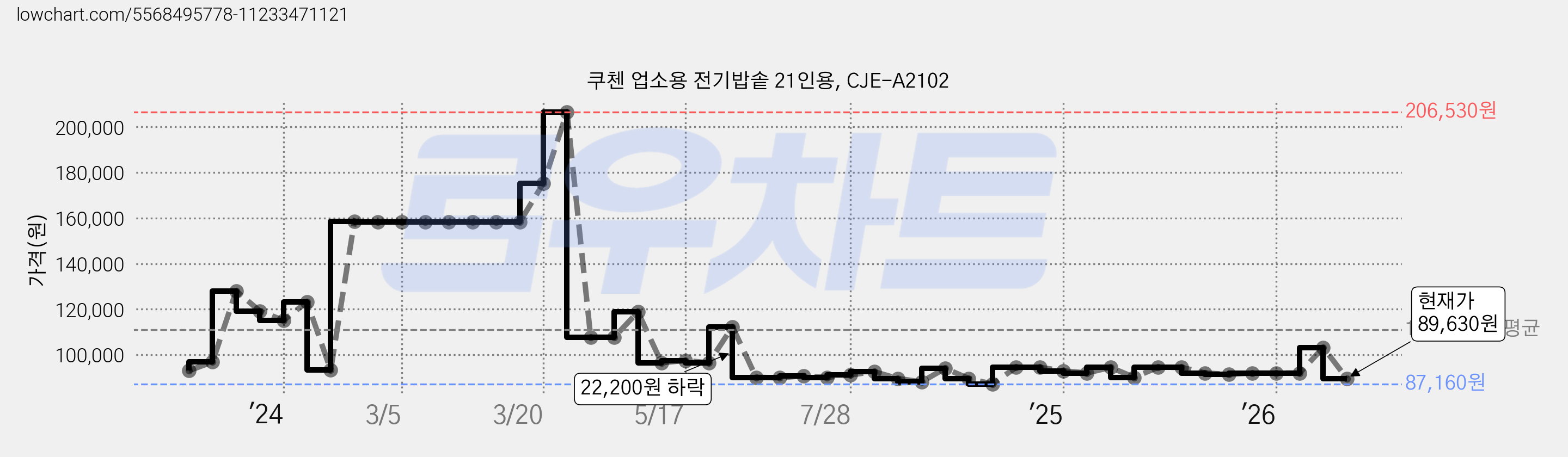 쿠첸 업소용 전기밥솥 21인용, CJE-A2102 가격 변동 차트, 현재가 89,630원, 관측 최저가 86,670원