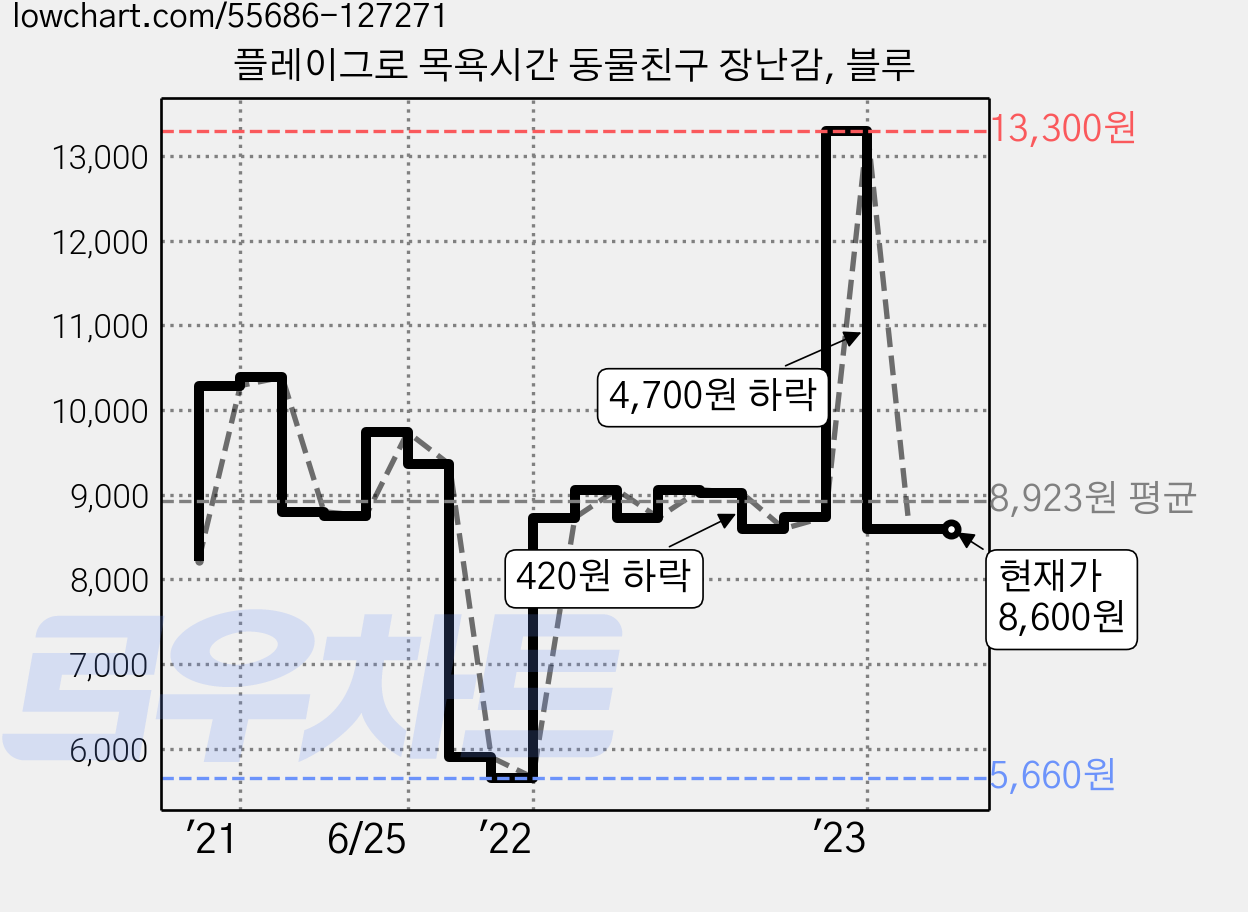 플레이그로 목욕시간 동물친구 장난감, 블루 가격 변동 차트, 현재가 8,600원, 역대최저가