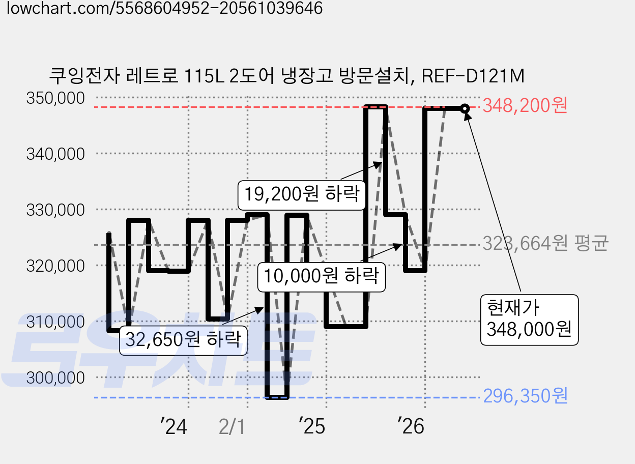 쿠잉전자 레트로 115L 2도어 냉장고 방문설치, REF-D121M 가격 변동 차트, 현재가 348,000원, 관측 최저가 296,350원