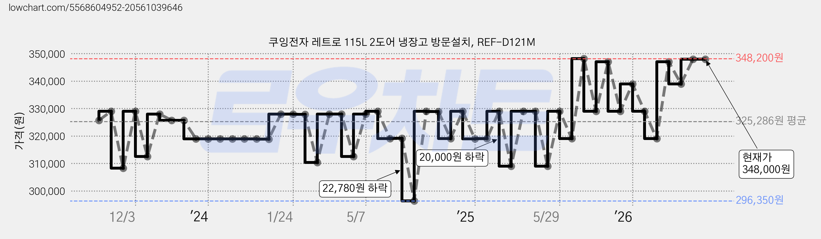 쿠잉전자 레트로 115L 2도어 냉장고 방문설치, REF-D121M 가격 변동 차트, 현재가 348,000원, 관측 최저가 296,350원