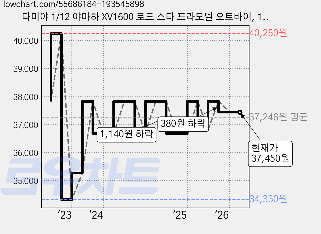타미야 1/12 야마하 XV1600 로드 스타 프라모델 오토바이, 1개 가격 변동 차트, 현재가 37,450원, 관측 최저가 34,330원