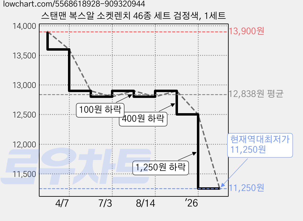 스탠맨 복스알 소켓렌치 46종 세트 검정색, 1세트 가격 변동 차트, 현재가 11,250원, 역대최저가
