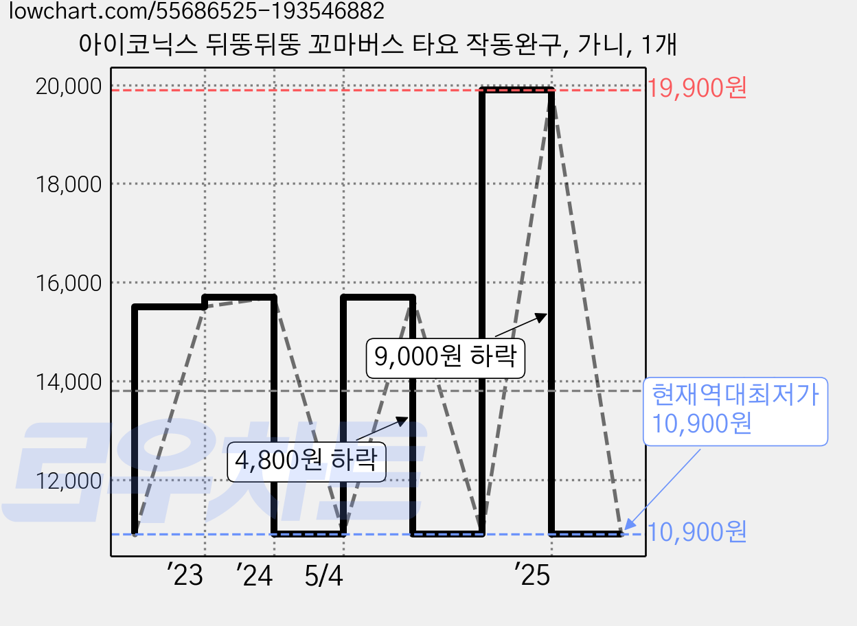 아이코닉스 뒤뚱뒤뚱 꼬마버스 타요 작동완구, 가니, 1개 가격 변동 차트, 현재가 10,900원, 역대최저가