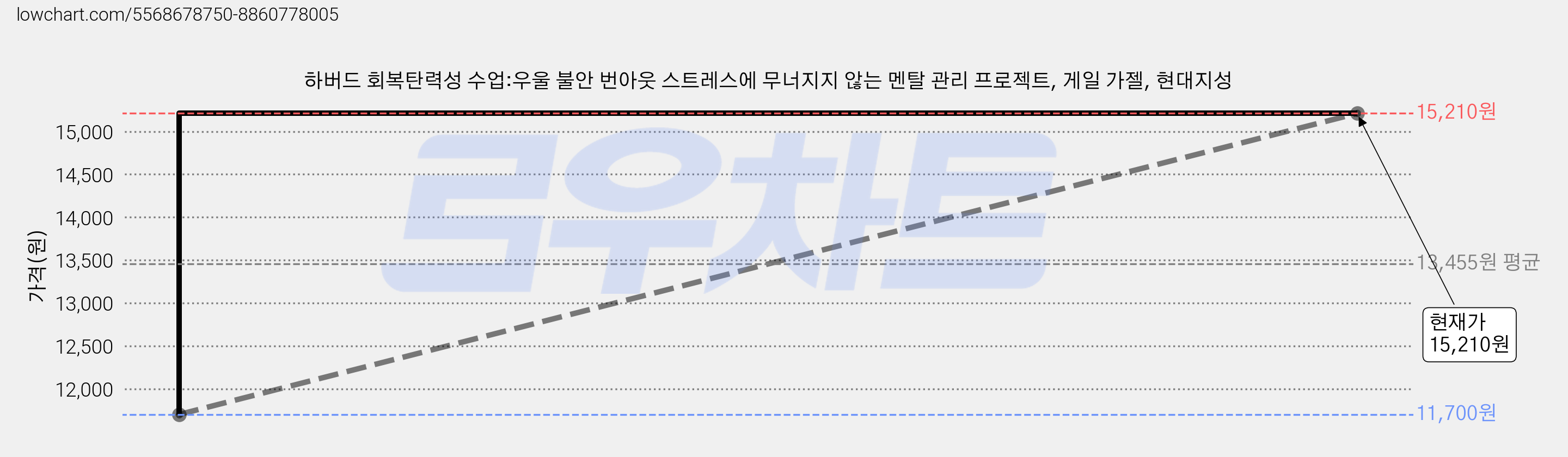 하버드 회복탄력성 수업:우울 불안 번아웃 스트레스에 무너지지 않는 멘탈 관리 프로젝트, 게일 가젤, 현대지성 가격 변동 차트, 현재가 15,210원, 관측 최저가 11,700원