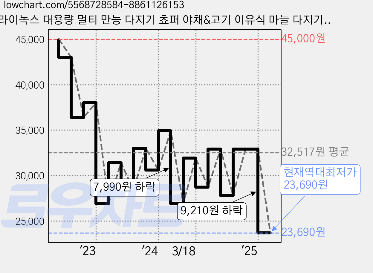라이녹스 대용량 멀티 만능 다지기 쵸퍼 야채&고기 이유식 마늘 다지기 마늘박피 스텐&글라스 2L, RXBM-CP2621A(핑크) 가격 변동 차트, 현재가 23,690원, 역대최저가