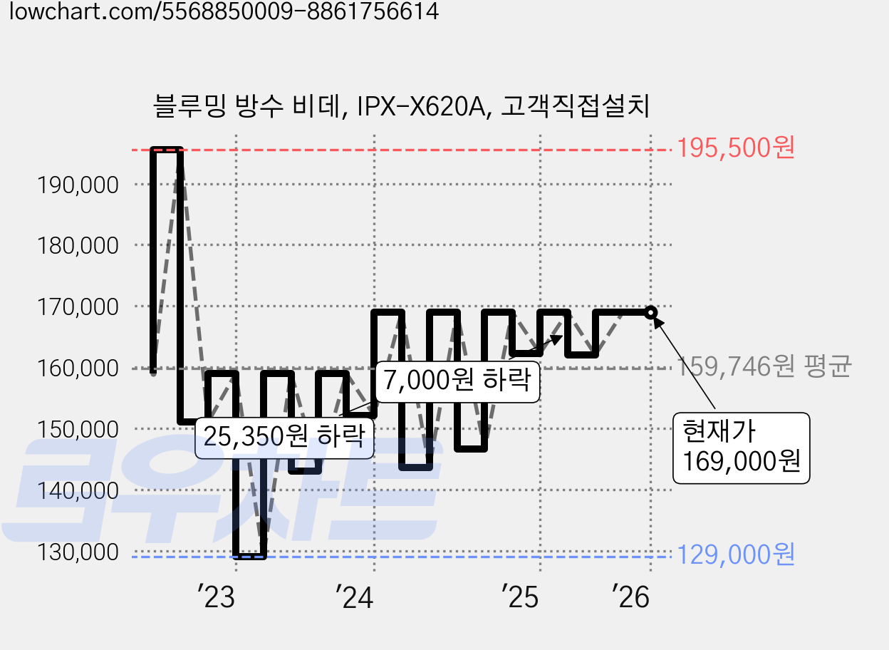 블루밍 방수 비데, IPX-X620A, 고객직접설치 가격 변동 차트, 현재가 169,000원, 관측 최저가 127,200원