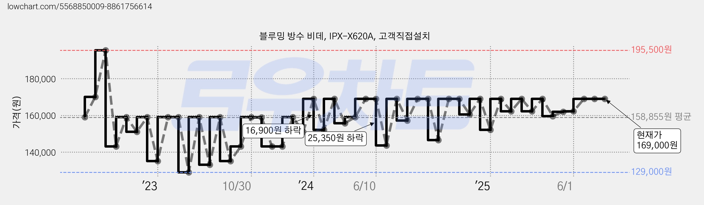 블루밍 방수 비데, IPX-X620A, 고객직접설치 가격 변동 차트, 현재가 169,000원, 관측 최저가 127,200원
