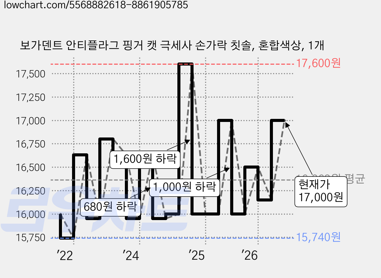 보가덴트 안티플라그 핑거 캣 극세사 손가락 칫솔, 혼합색상, 1개 가격 변동 차트, 현재가 14,000원, 역대최저가