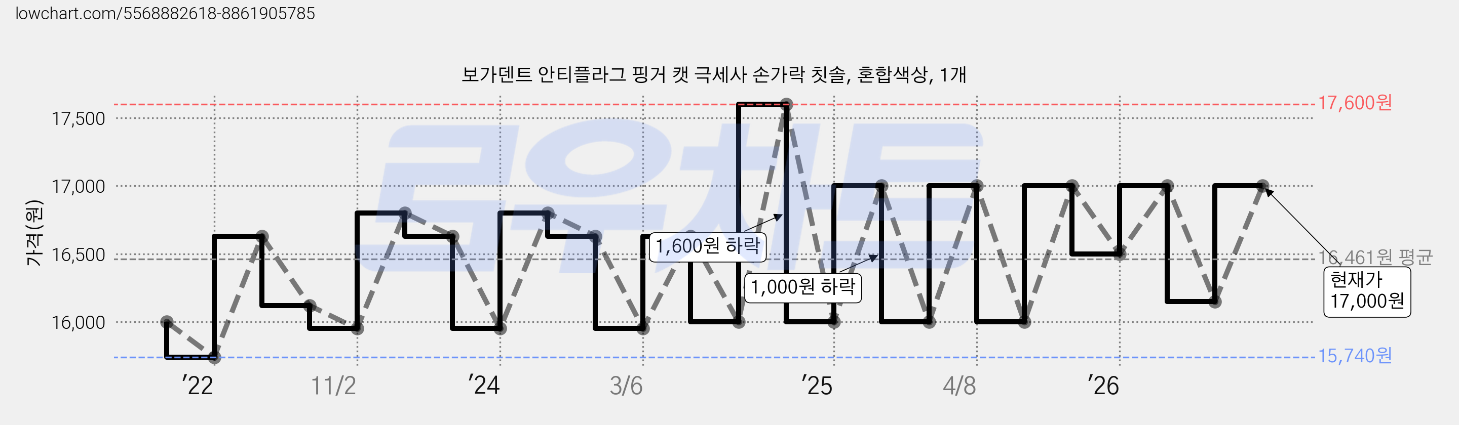 보가덴트 안티플라그 핑거 캣 극세사 손가락 칫솔, 혼합색상, 1개 가격 변동 차트, 현재가 14,000원, 역대최저가