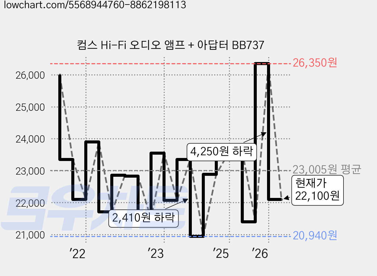컴스 Hi-Fi 오디오 앰프 + 아답터 BB737 가격 변동 차트, 현재가 22,100원, 관측 최저가 20,710원
