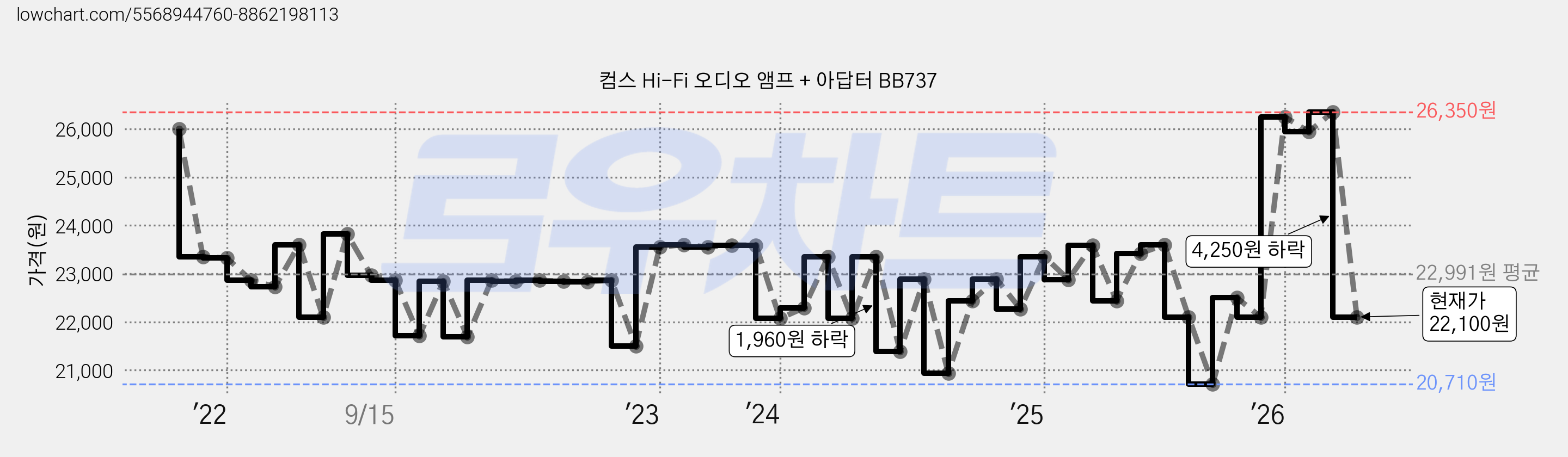 컴스 Hi-Fi 오디오 앰프 + 아답터 BB737 가격 변동 차트, 현재가 22,100원, 관측 최저가 20,710원