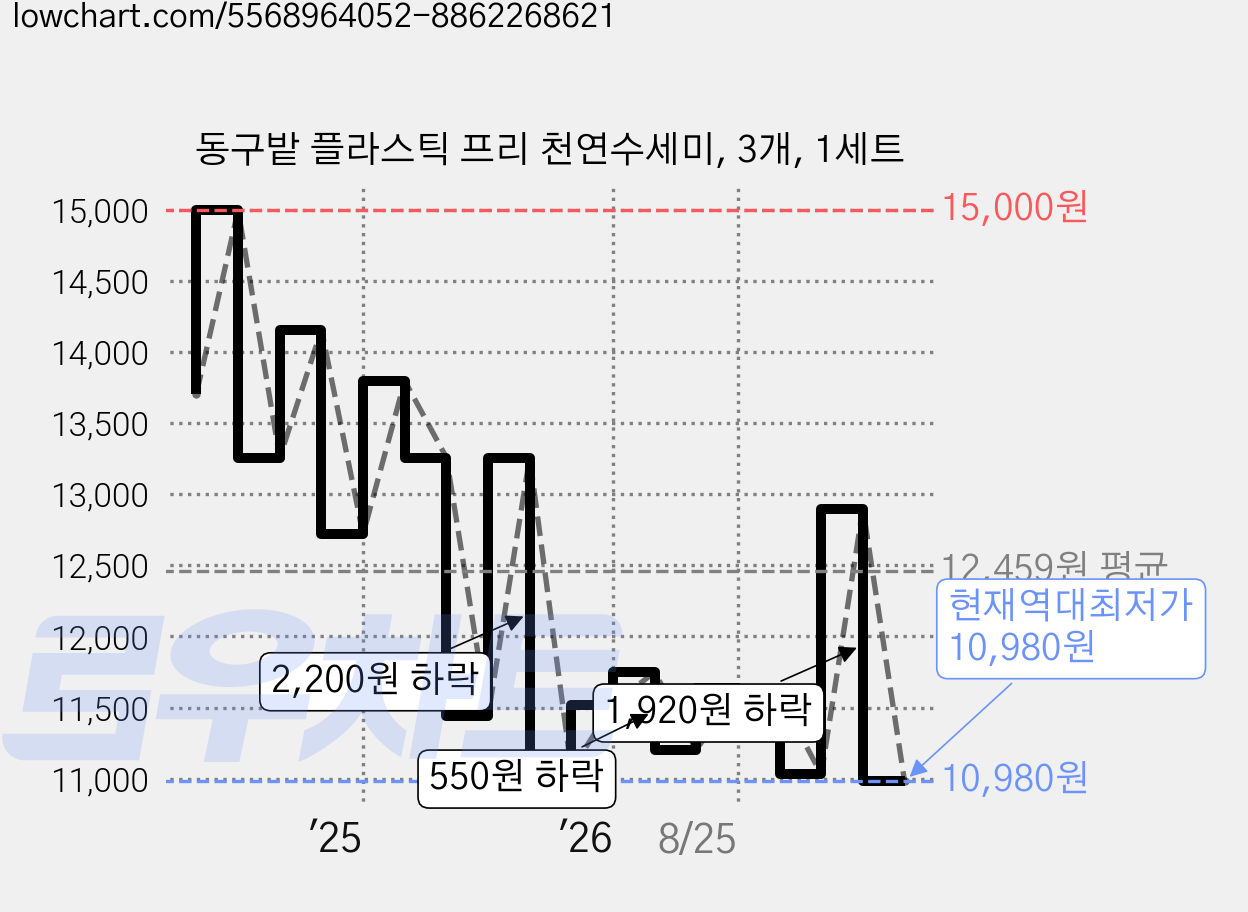동구밭 플라스틱 프리 천연수세미, 3개, 1세트 가격 변동 차트, 현재가 10,980원, 역대최저가