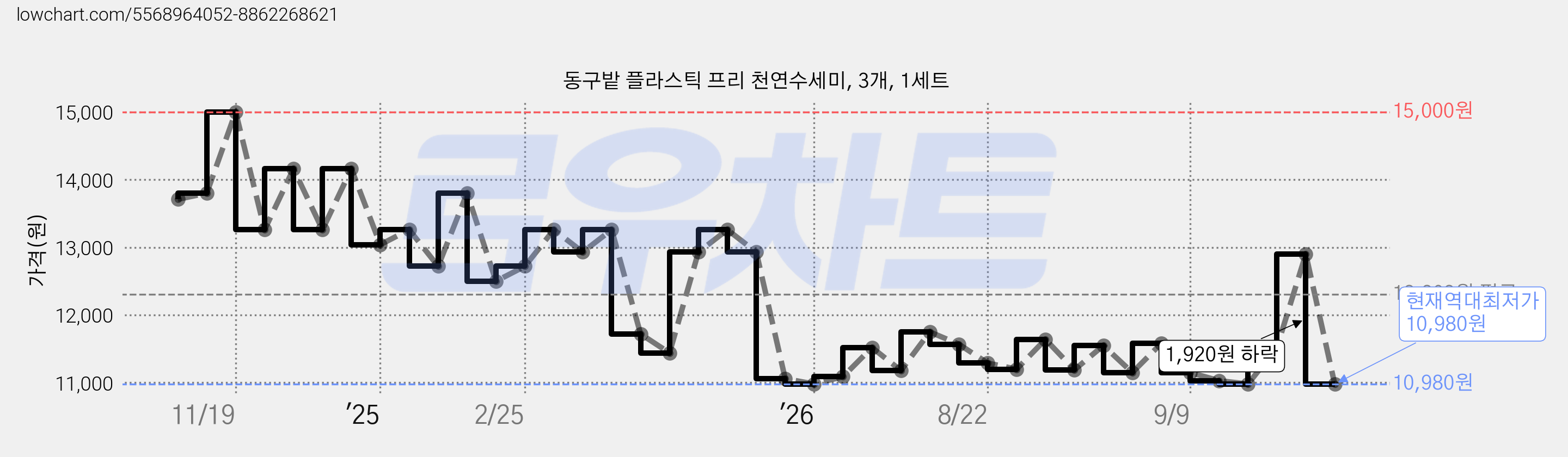 동구밭 플라스틱 프리 천연수세미, 3개, 1세트 가격 변동 차트, 현재가 10,980원, 역대최저가