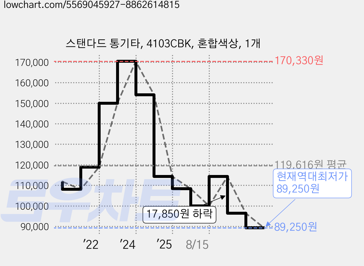 스탠다드 통기타, 4103CBK, 혼합색상, 1개 가격 변동 차트, 현재가 89,250원, 역대최저가