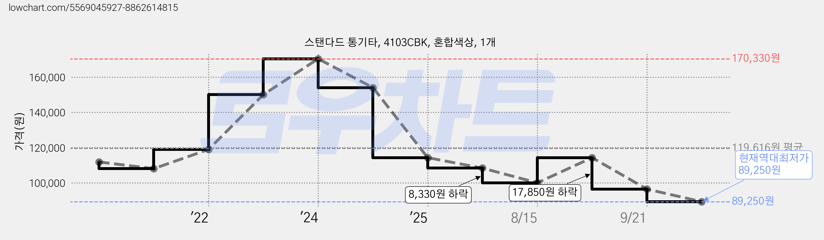 스탠다드 통기타, 4103CBK, 혼합색상, 1개 가격 변동 차트, 현재가 89,250원, 역대최저가