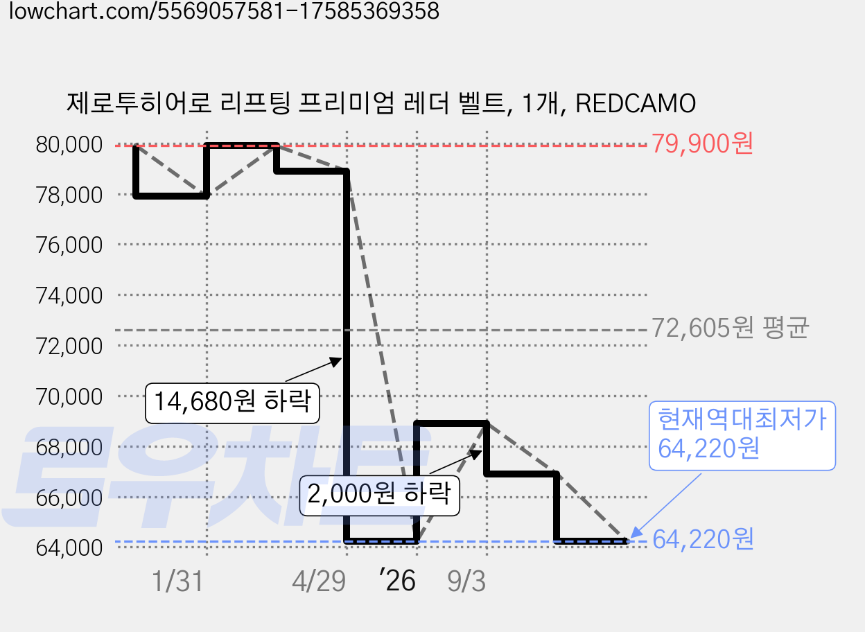 제로투히어로 리프팅 프리미엄 레더 벨트, 1개, REDCAMO 가격 변동 차트, 현재가 64,220원, 역대최저가