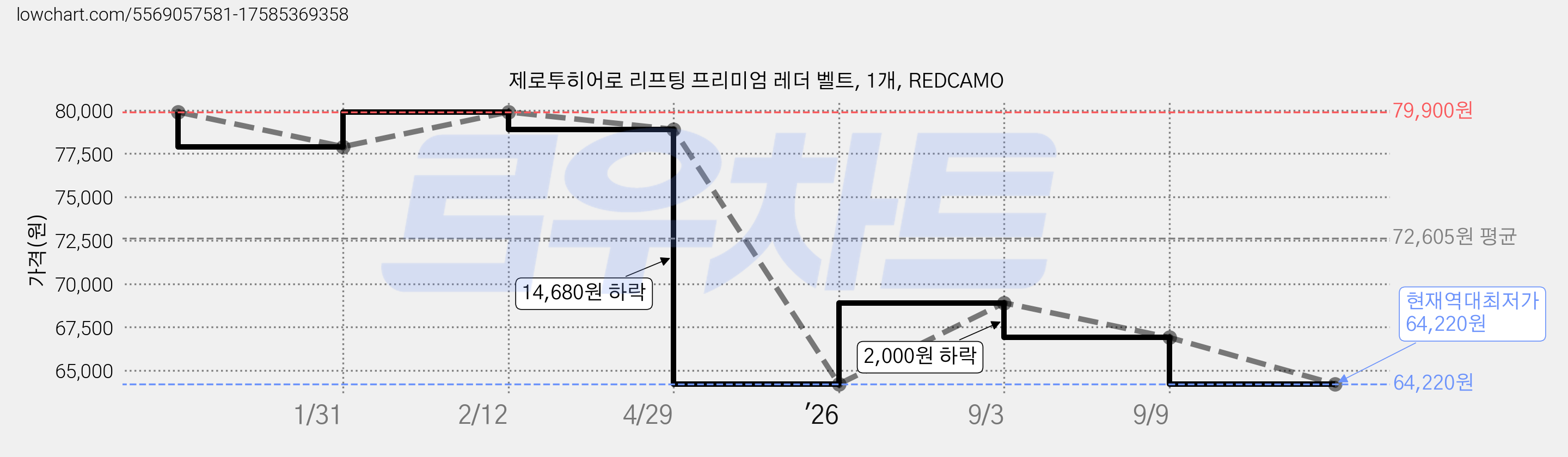 제로투히어로 리프팅 프리미엄 레더 벨트, 1개, REDCAMO 가격 변동 차트, 현재가 64,220원, 역대최저가