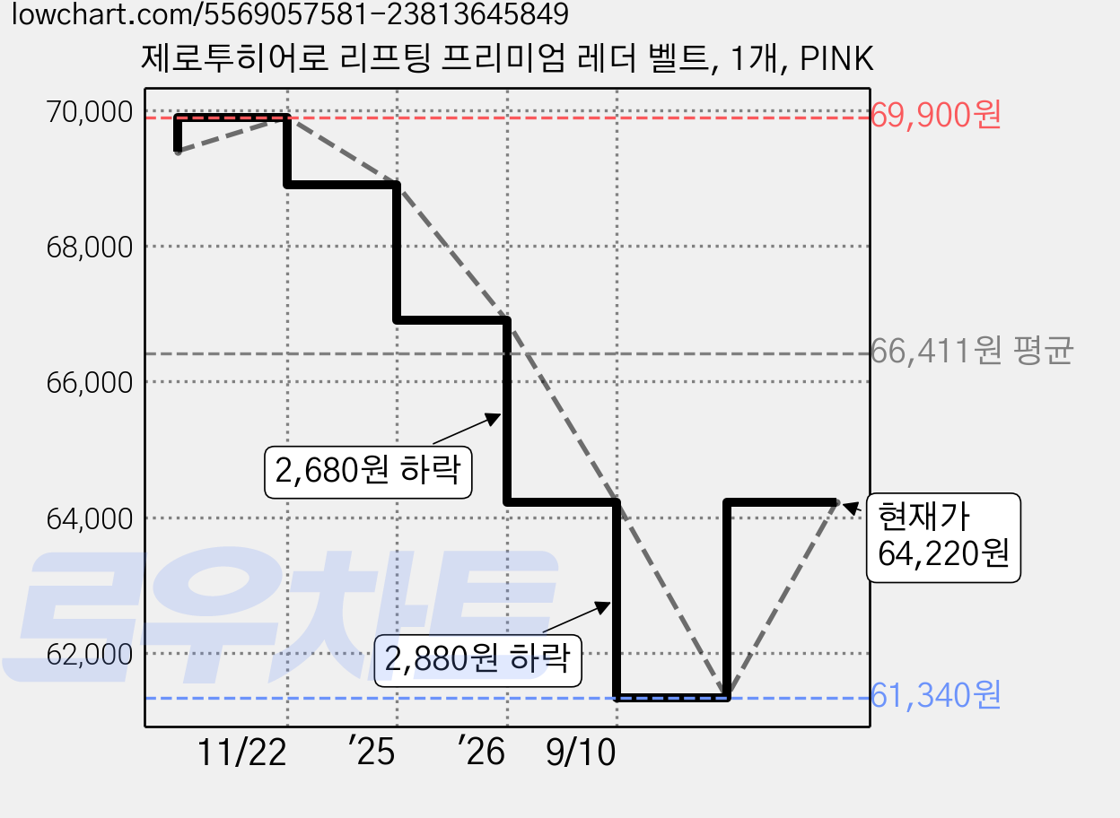 제로투히어로 리프팅 프리미엄 레더 벨트, 1개, PINK 가격 변동 차트, 현재가 64,220원, 관측 최저가 57,700원