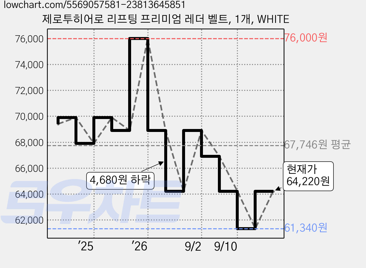 제로투히어로 리프팅 프리미엄 레더 벨트, 1개, WHITE 가격 변동 차트, 현재가 64,220원, 관측 최저가 57,700원