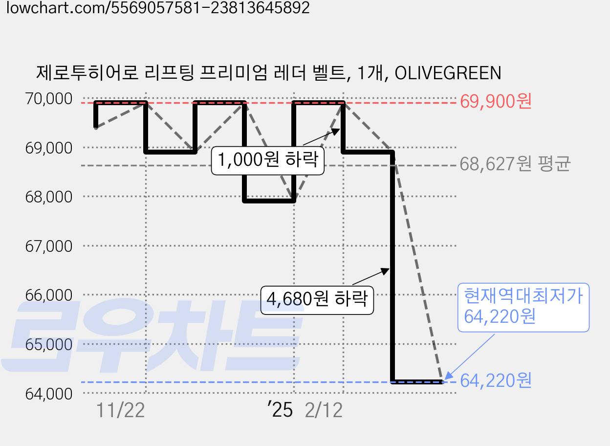 제로투히어로 리프팅 프리미엄 레더 벨트, 1개, OLIVEGREEN 가격 변동 차트, 현재가 64,220원, 역대최저가
