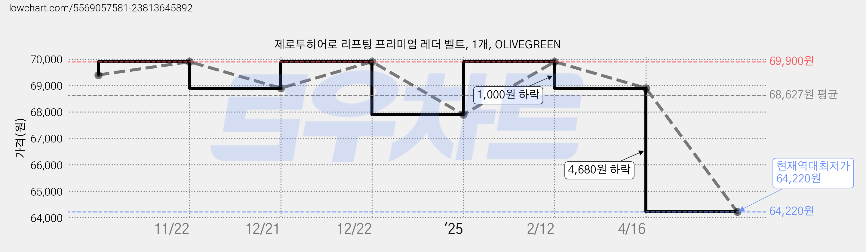 제로투히어로 리프팅 프리미엄 레더 벨트, 1개, OLIVEGREEN 가격 변동 차트, 현재가 64,220원, 역대최저가