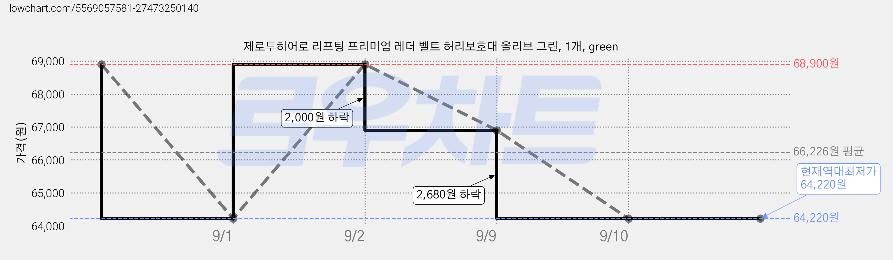 제로투히어로 리프팅 프리미엄 레더 벨트 허리보호대 올리브 그린, 1개, green 가격 변동 차트, 현재가 64,220원, 역대최저가