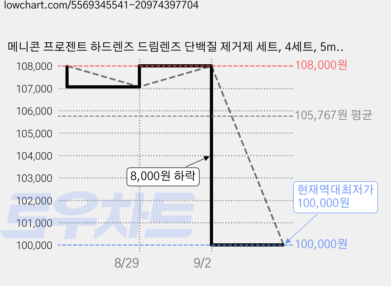 메니콘 프로젠트 하드렌즈 드림렌즈 단백질 제거제 세트, 4세트, 5ml 가격 변동 차트, 현재가 100,000원, 역대최저가