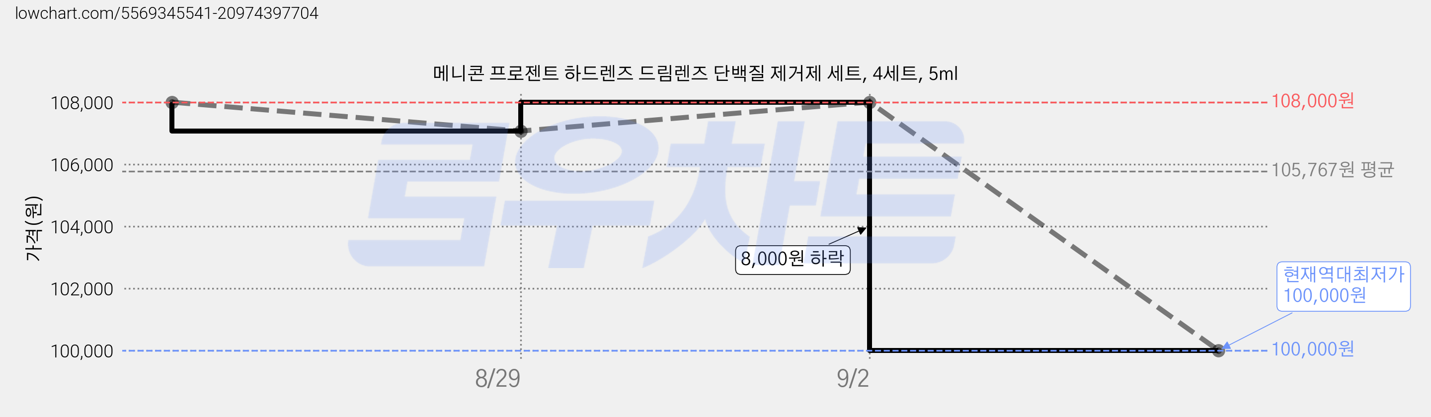 메니콘 프로젠트 하드렌즈 드림렌즈 단백질 제거제 세트, 4세트, 5ml 가격 변동 차트, 현재가 100,000원, 역대최저가