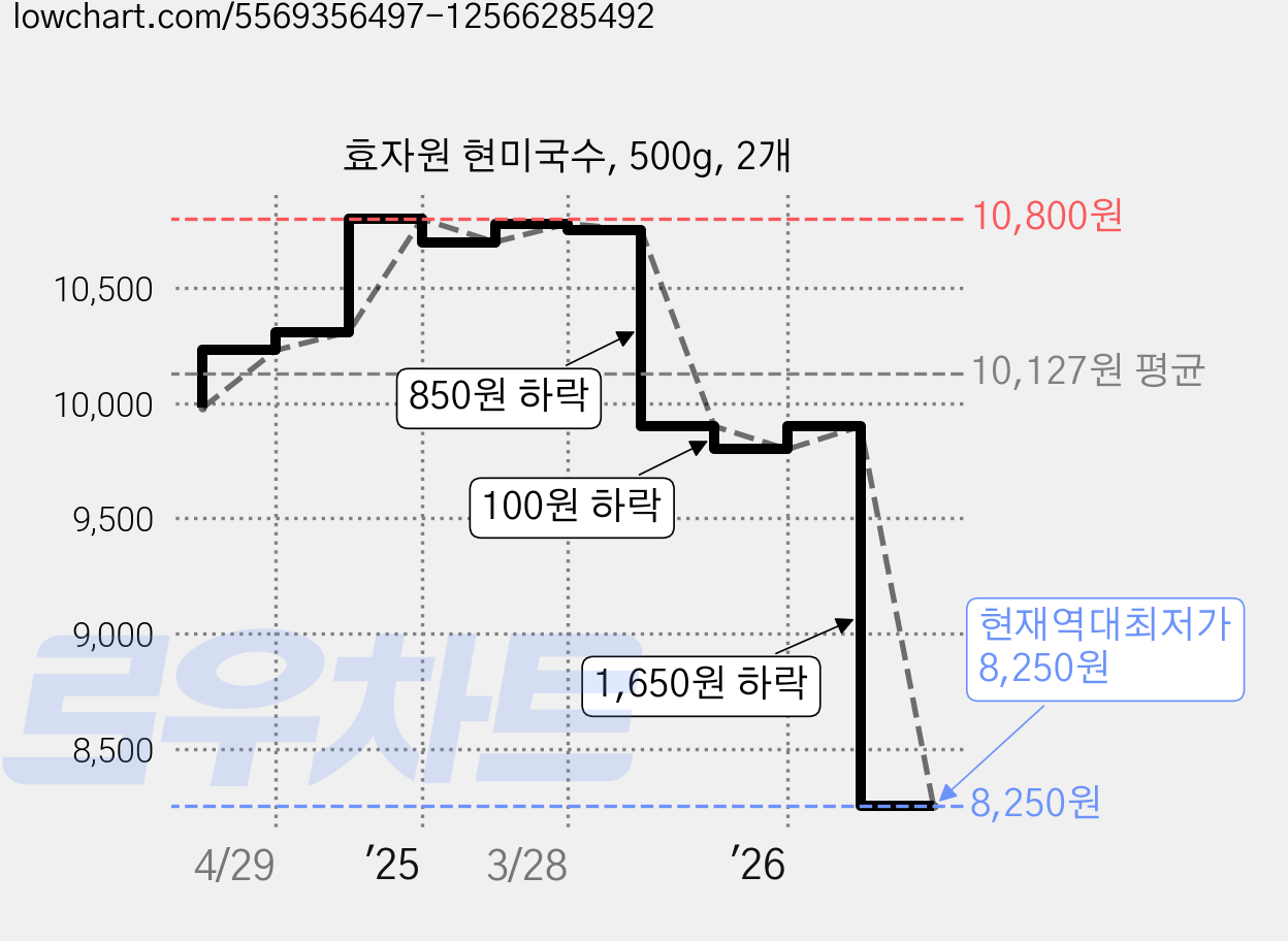 효자원 현미국수, 500g, 2개 가격 변동 차트, 현재가 8,250원, 역대최저가