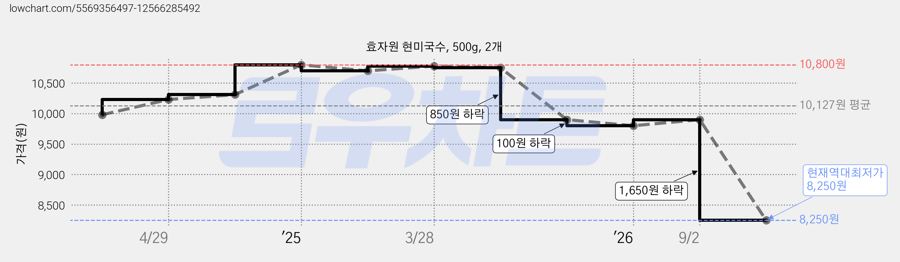 효자원 현미국수, 500g, 2개 가격 변동 차트, 현재가 8,250원, 역대최저가