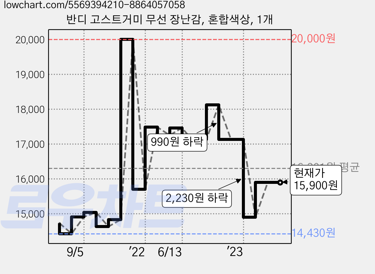 반디 고스트거미 무선 장난감, 혼합색상, 1개 가격 변동 차트, 현재가 15,900원, 관측 최저가 10,600원