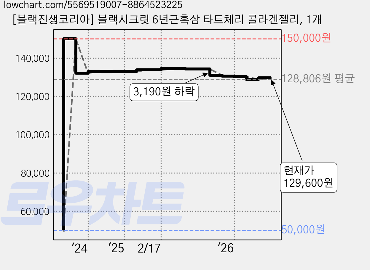 [블랙진생코리아] 블랙시크릿 6년근흑삼 타트체리 콜라겐젤리, 1개 가격 변동 차트, 현재가 129,600원, 관측 최저가 50,000원