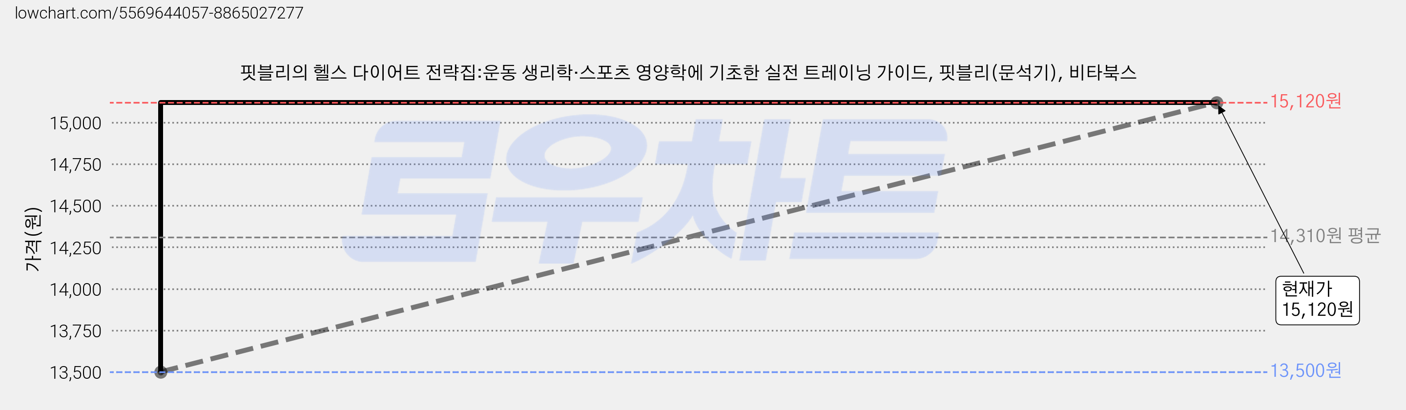 핏블리의 헬스 다이어트 전략집:운동 생리학·스포츠 영양학에 기초한 실전 트레이닝 가이드, 핏블리(문석기), 비타북스 가격 변동 차트, 현재가 15,120원, 관측 최저가 13,500원