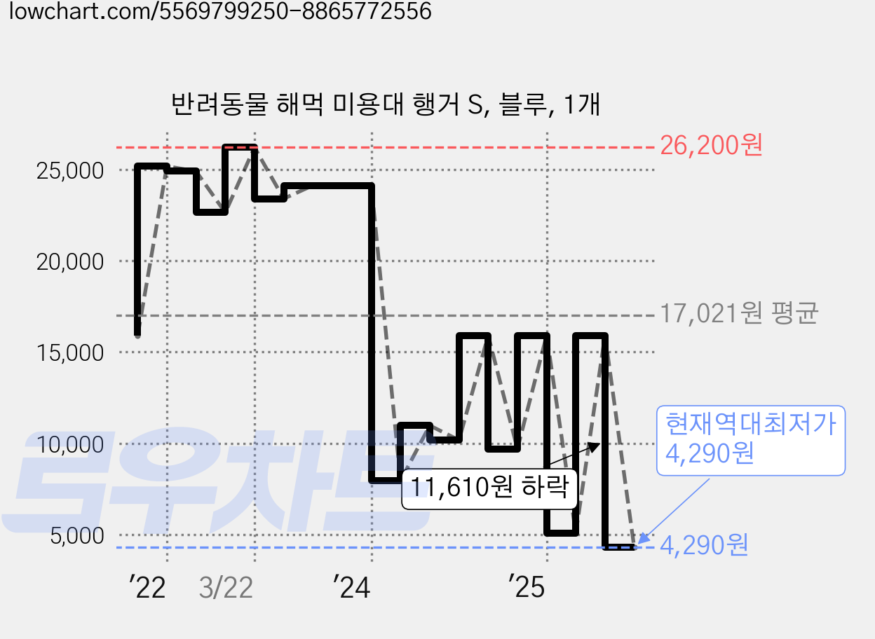 반려동물 해먹 미용대 행거 S, 블루, 1개 가격 변동 차트, 현재가 4,290원, 역대최저가