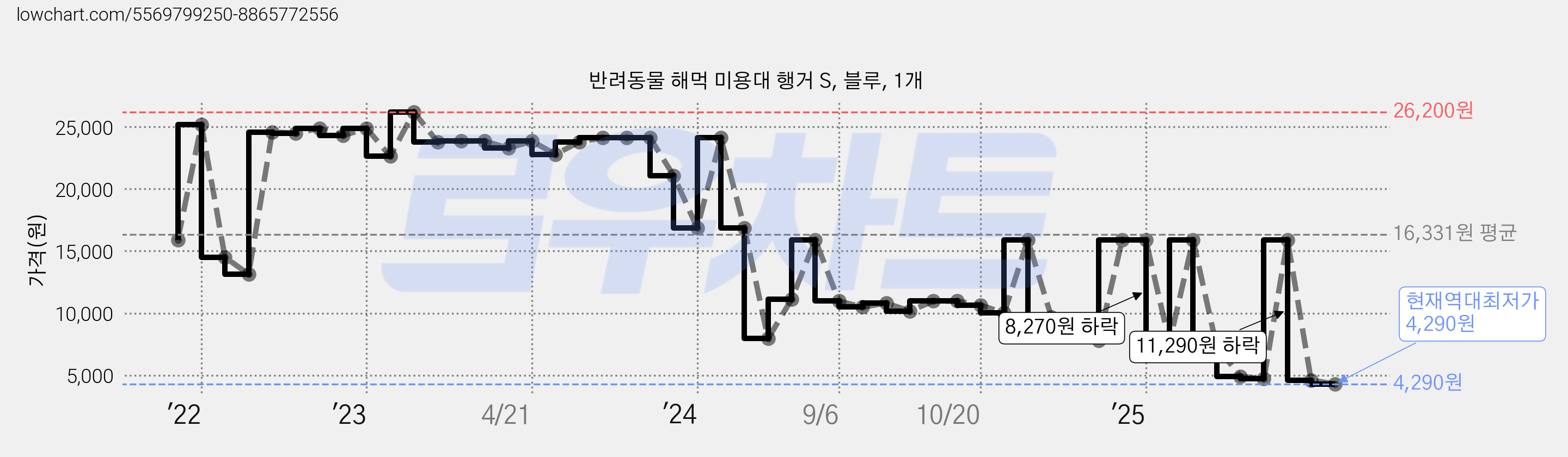 반려동물 해먹 미용대 행거 S, 블루, 1개 가격 변동 차트, 현재가 4,290원, 역대최저가