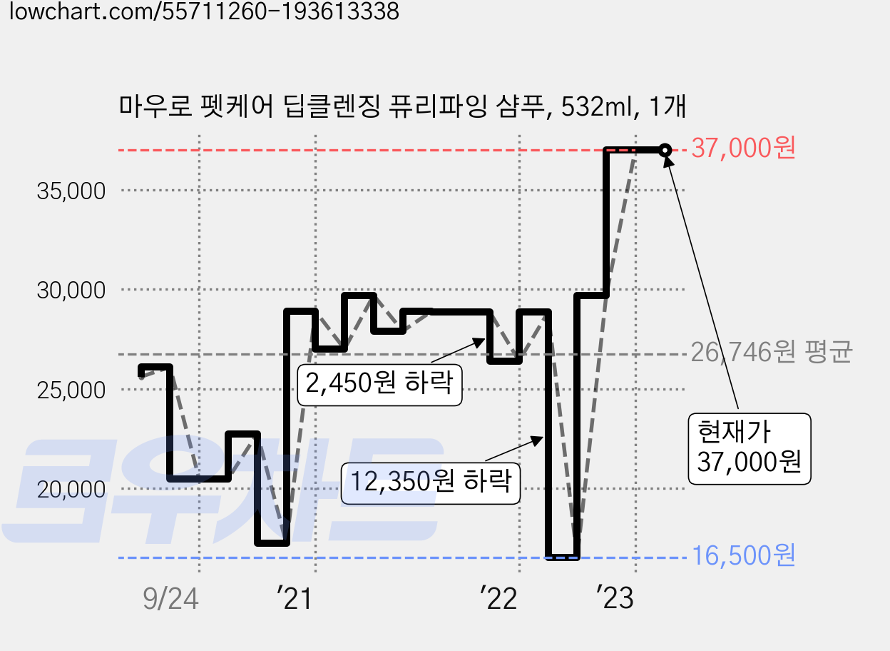 마우로 펫케어 딥클렌징 퓨리파잉 샴푸, 532ml, 1개 가격 변동 차트, 현재가 37,000원, 역대최저가