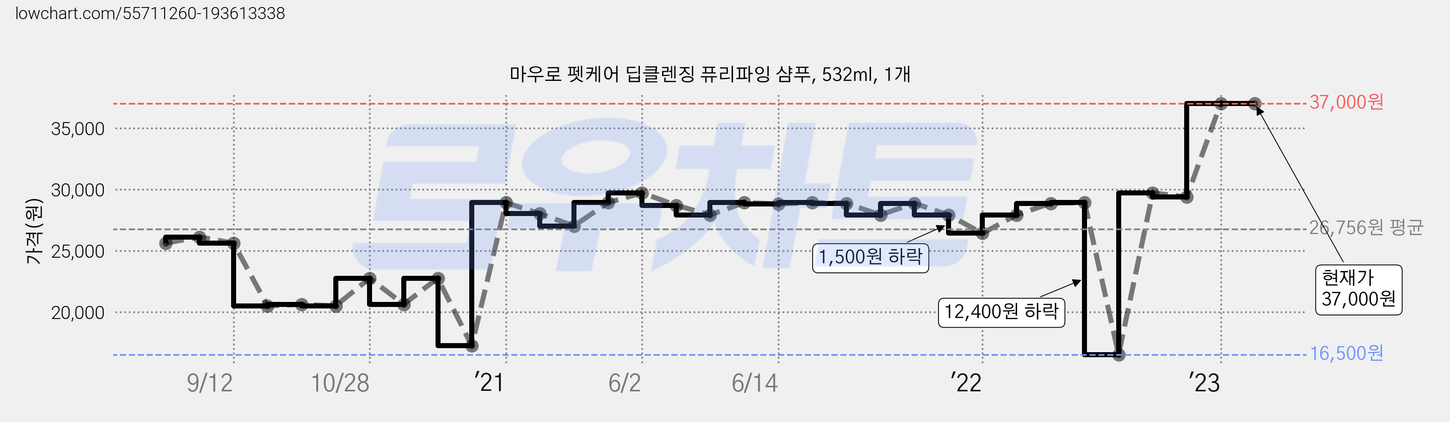 마우로 펫케어 딥클렌징 퓨리파잉 샴푸, 532ml, 1개 가격 변동 차트, 현재가 37,000원, 역대최저가