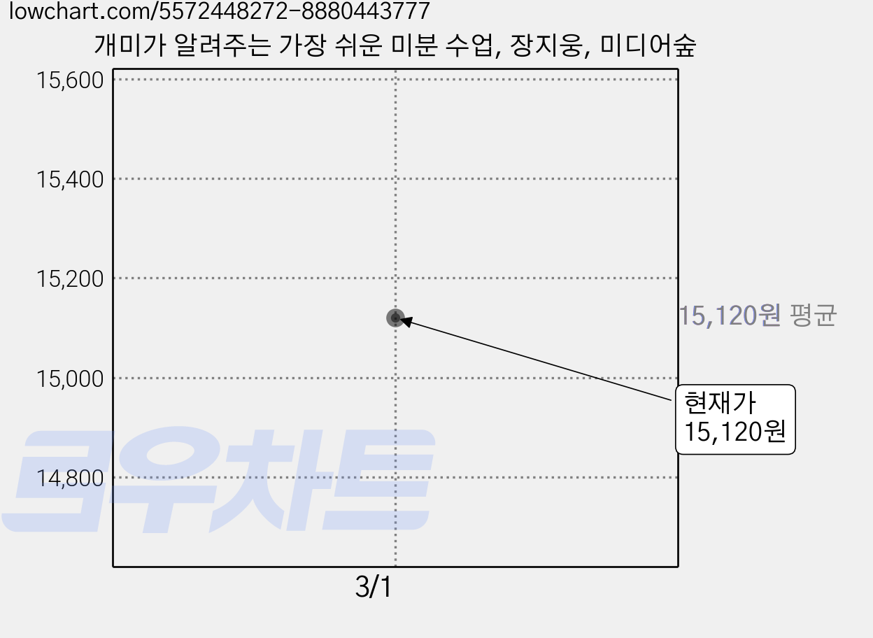 개미가 알려주는 가장 쉬운 미분 수업, 장지웅, 미디어숲 가격 변동 차트, 현재가 15,120원