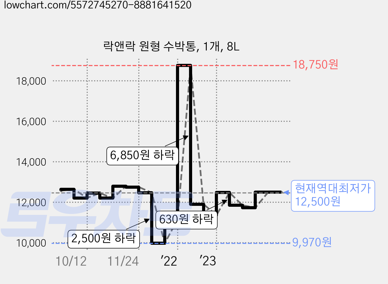 락앤락 원형 수박통, 1개, 8L 가격 변동 차트, 현재가 12,500원, 역대최저가