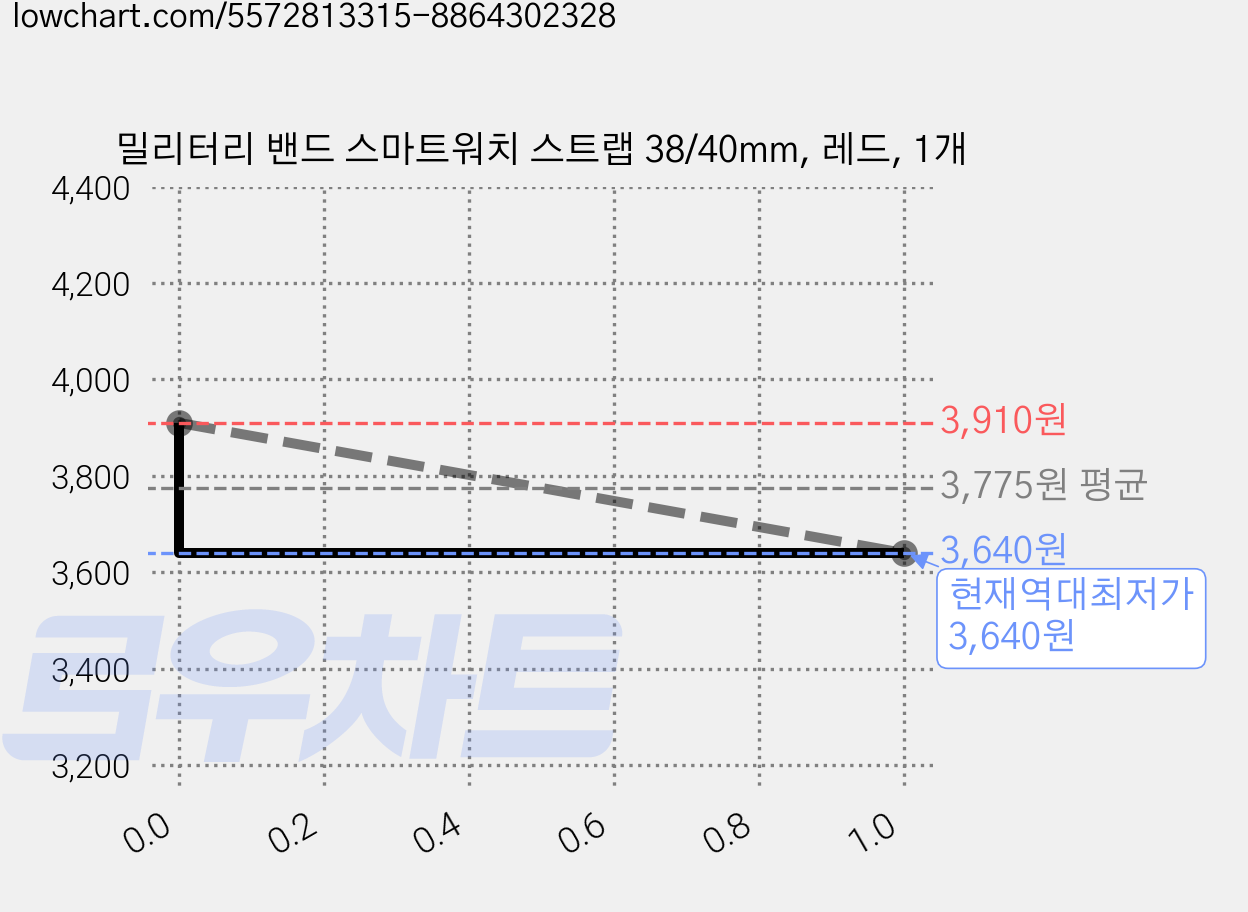 밀리터리 밴드 스마트워치 스트랩 38/40mm, 레드, 1개 가격 변동 차트, 현재가 3,640원, 역대최저가