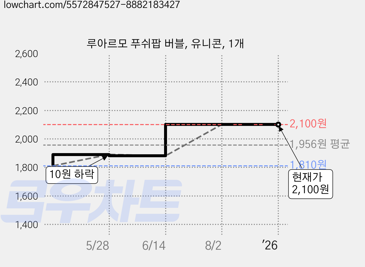루아르모 푸쉬팝 버블, 유니콘, 1개 가격 변동 차트, 현재가 2,100원, 역대최저가